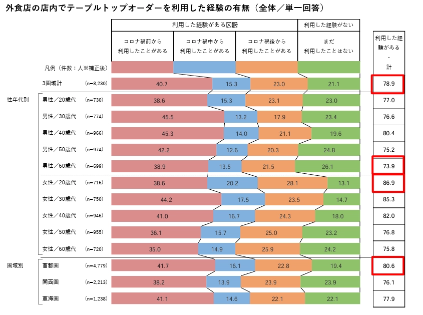 外食店の店内でテーブルトップオーダーを利用した経験の有無の年代別のグラフ