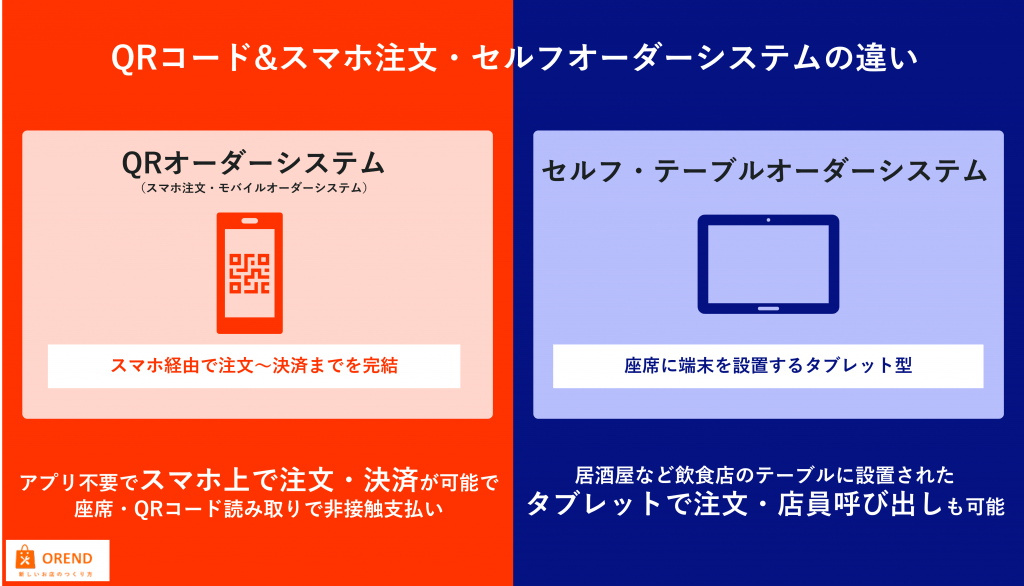 QRコード注文・セルフオーダーシステムの違いの図解