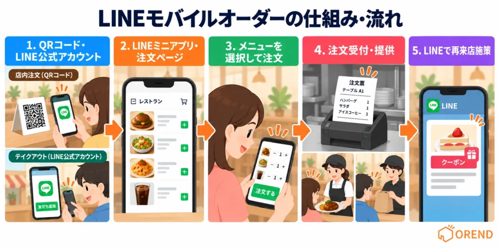 LINEミニアプリを使ったモバイルオーダーの仕組み