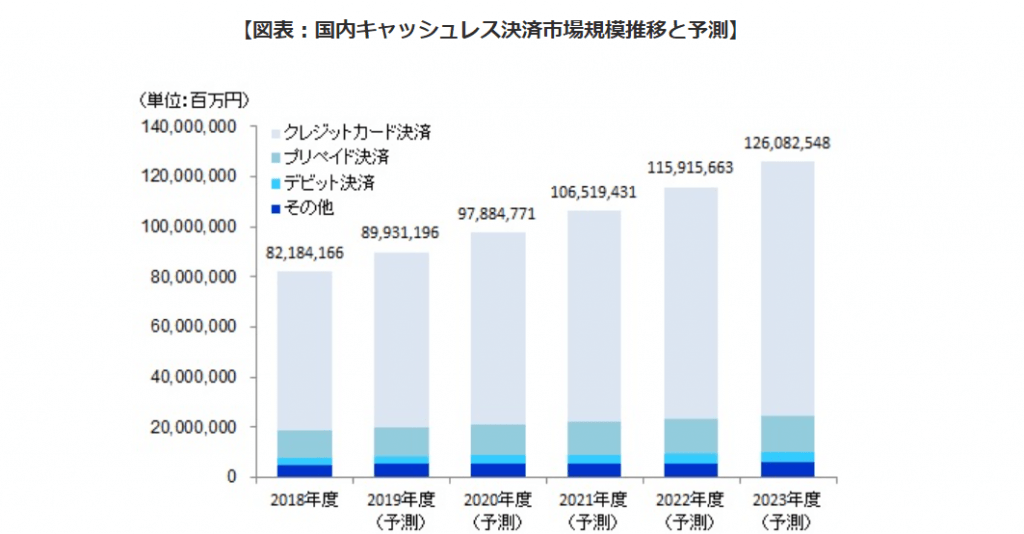 矢野経済研究所-国内キャッシュレス決済市場に関する調査を実施_2019年