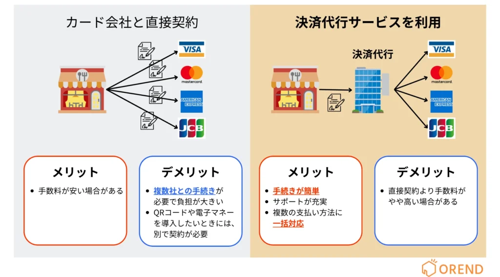 クレジットカード決済を導入する2つの方法(直接契約と決済代行経由)の図解とそれぞれの方法のメリットとデメリット