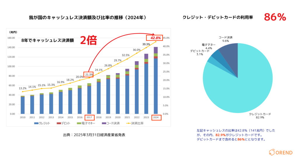 キャッシュレス決済比率の増加とクレジットカード決済の占める割合の推移