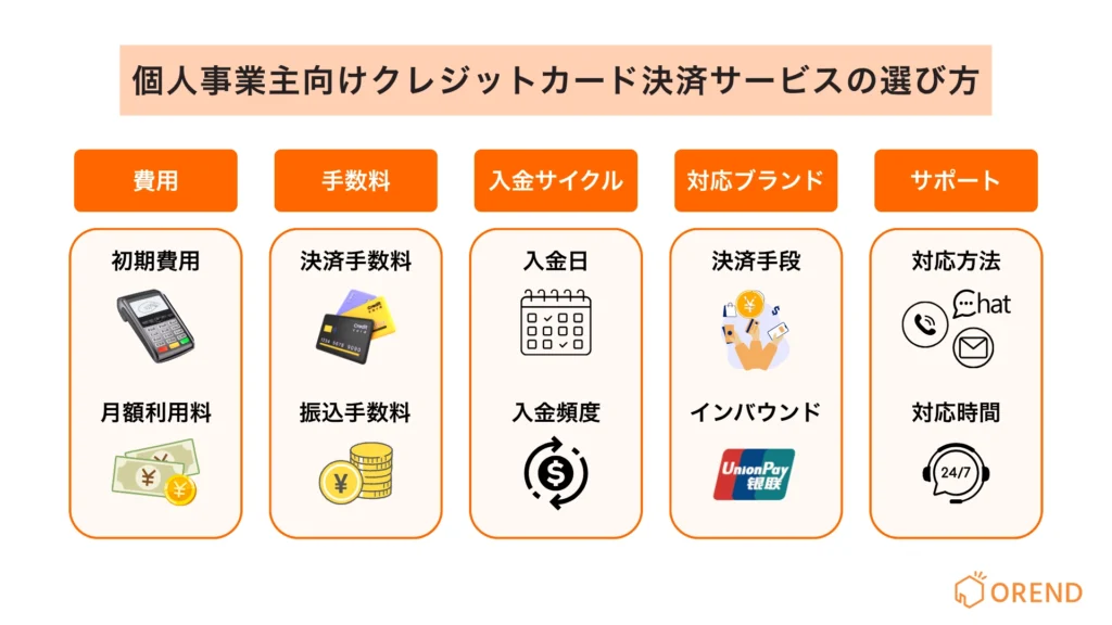 個人事業主向けのクレジットカード決済サービスの選び方の図解。どのようなポイントでクレジットカード決済サービスを比較すればよいかが分かる図解