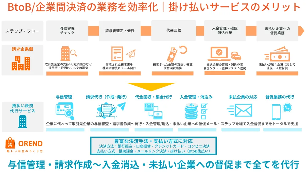 業務別掛け払いサービスのメリット