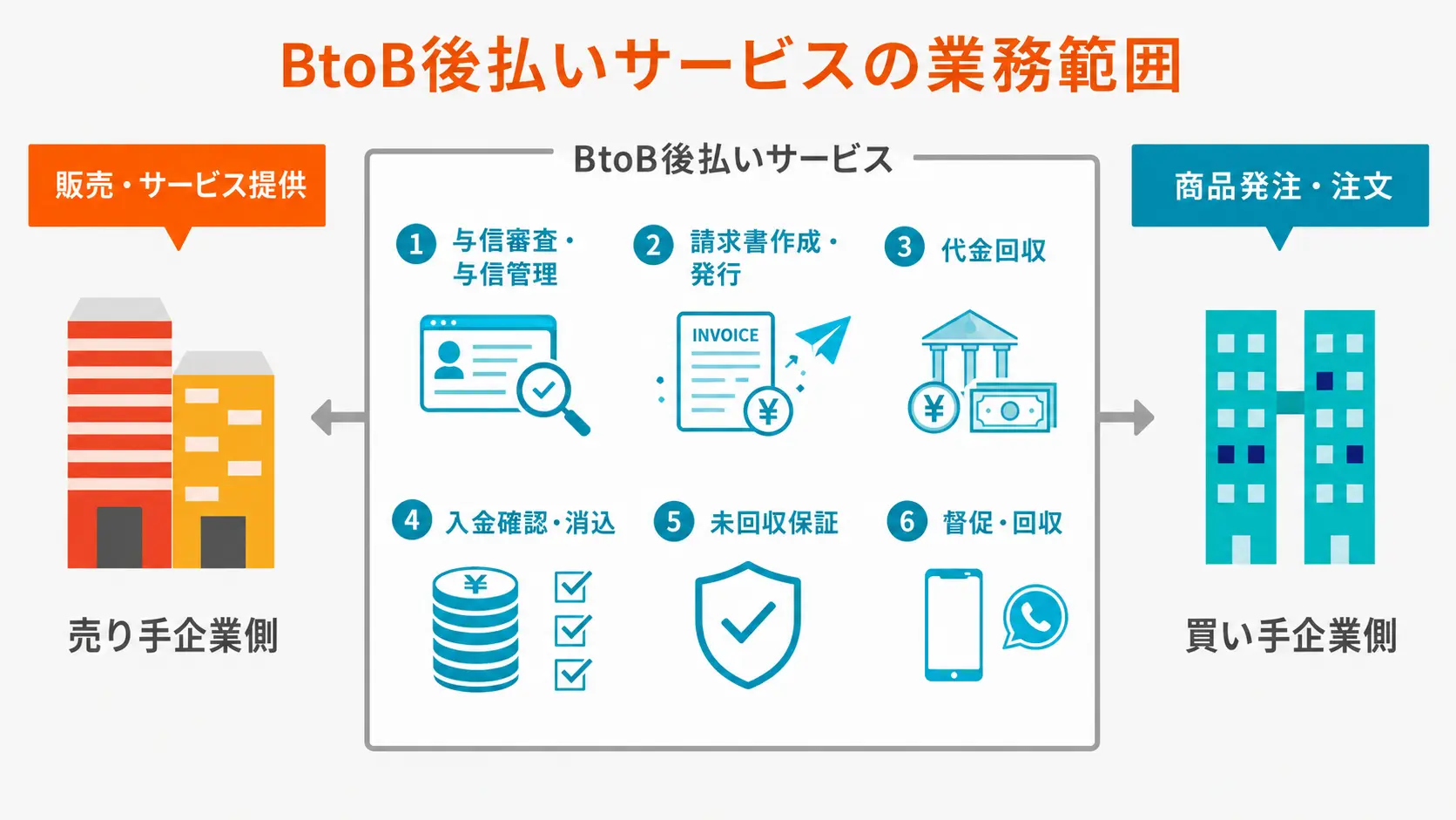 BtoB後払いサービスの業務範囲