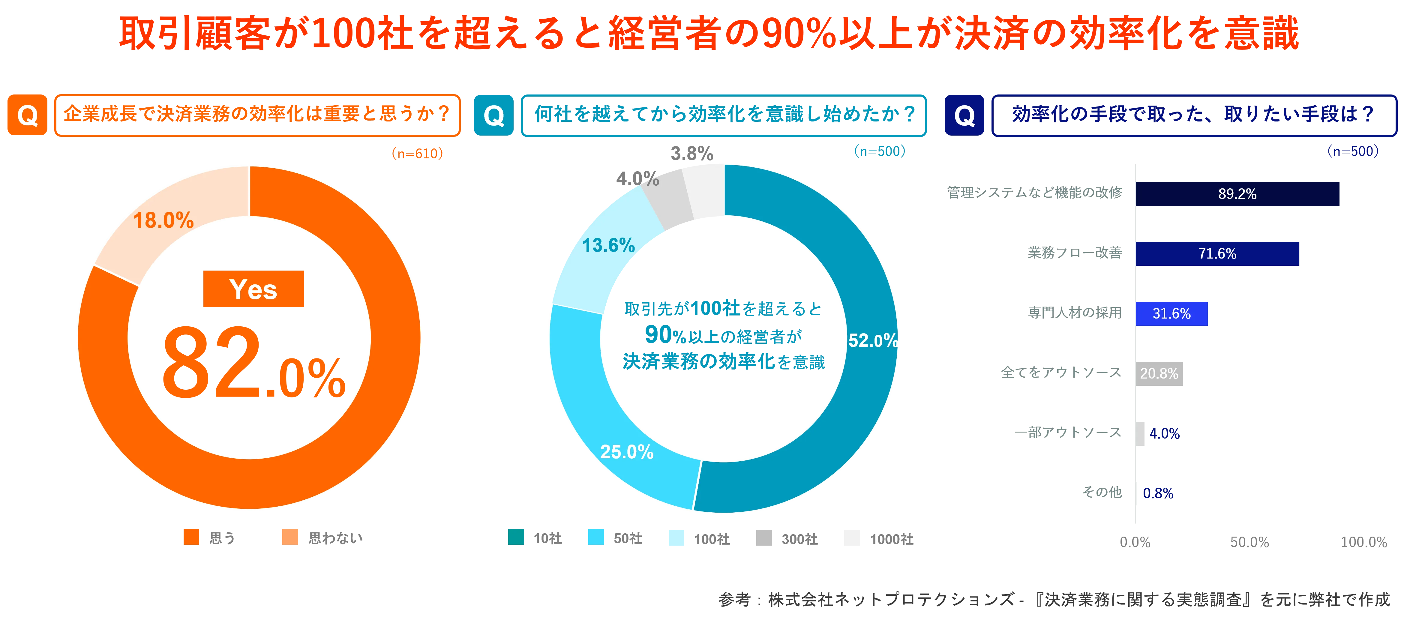 企業への決済効率化に関するアンケート結果