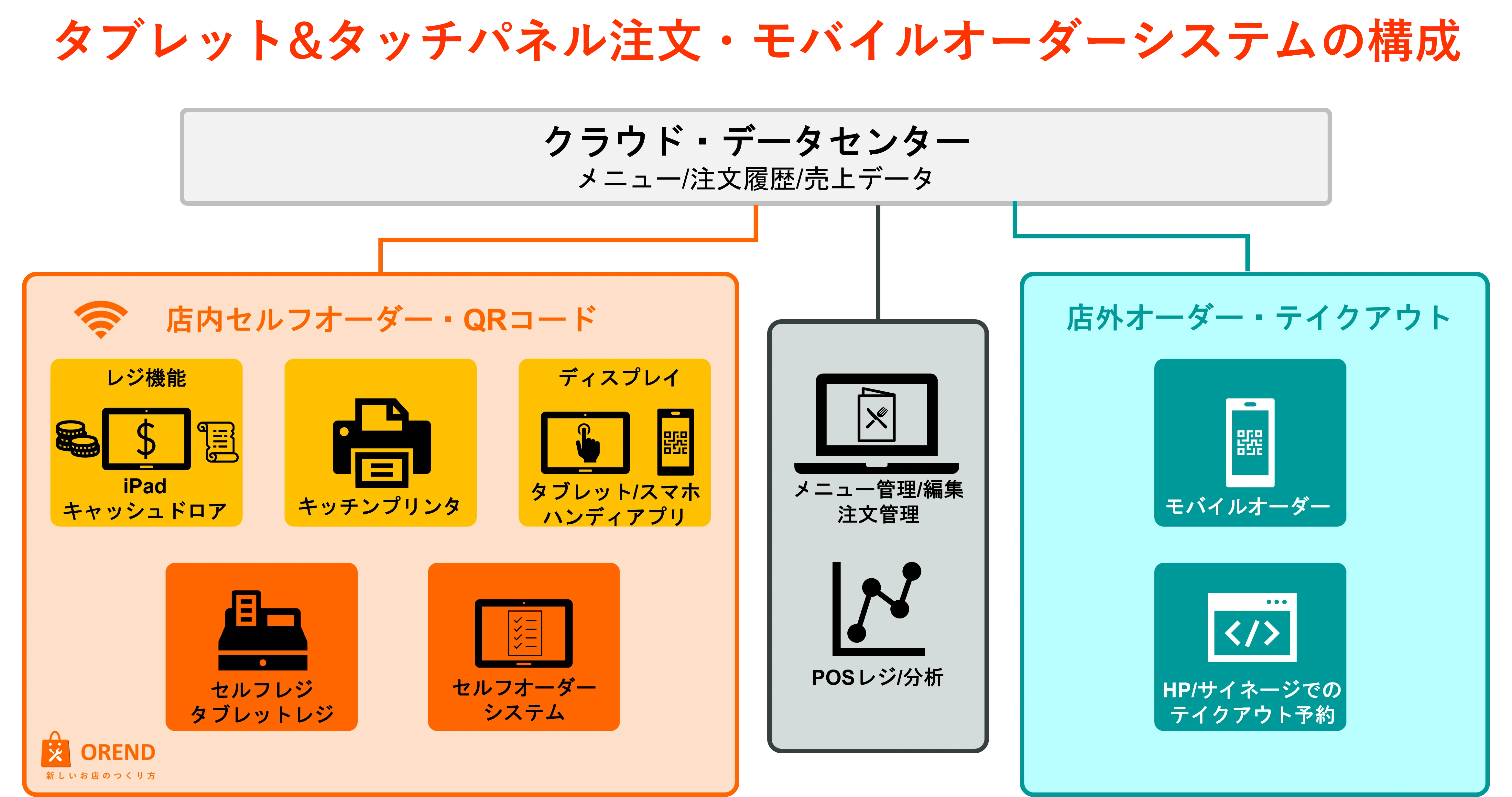 タブレットオーダー&タッチパネル注文システム比較22選｜iPadアプリ