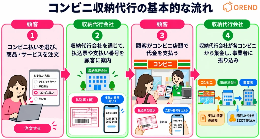 コンビニ収納代行の基本的な流れを示す図解。顧客がコンビニ払いを選択し、収納代行会社から払込票や支払い番号の案内を受け、コンビニ店頭で支払う。その後、収納代行会社が各コンビニから集金し、事業者へ振り込む。