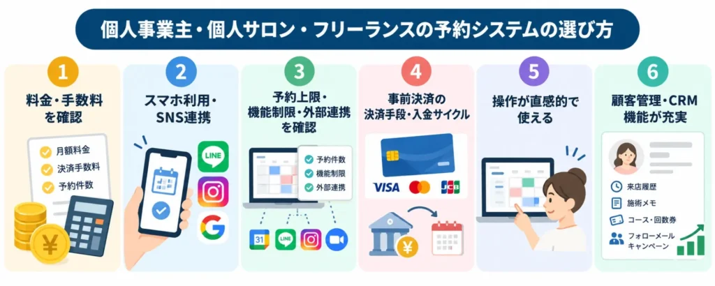 個人事業主/個人サロン/フリーランスが予約システムを選ぶ6つのポイントの図解