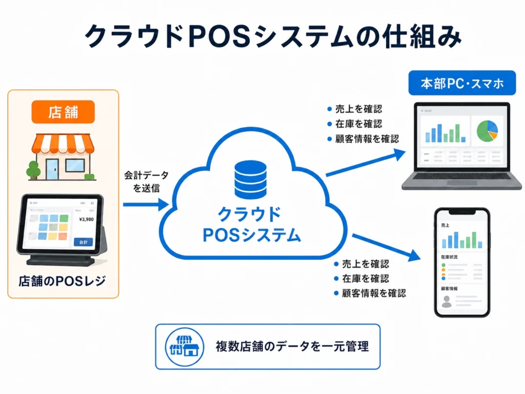 クラウドPOSシステムの仕組み
