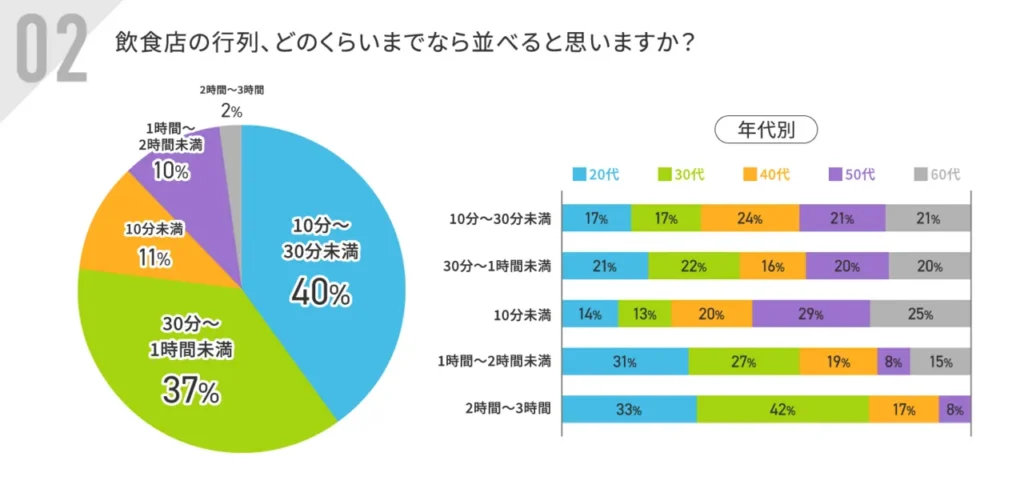 飲食店の行列に並べる許容時間