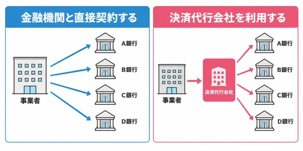 口座振替を導入する2つの方法の図解(金融機関と直接契約する・決済代行会社を利用する)