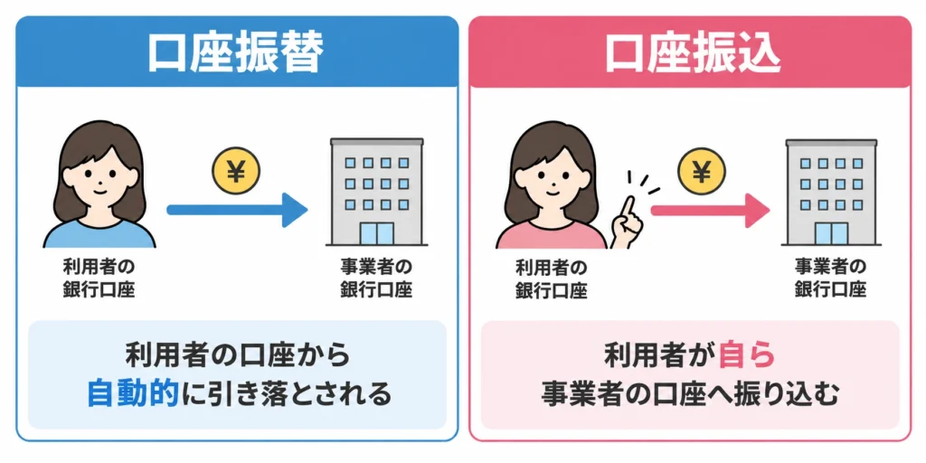 口座振替と口座振込の違いの図解