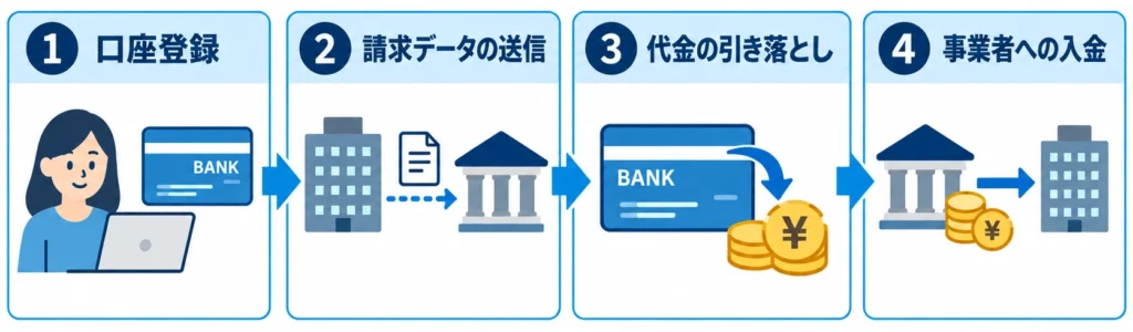 口座振替の仕組み・引き落としまでの流れの図解