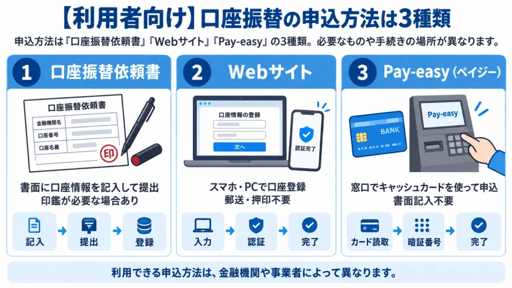 口座振替の3種類の申込方法(口座振替依頼書・Webサイト・Pay-easy(ペイジー))の図解