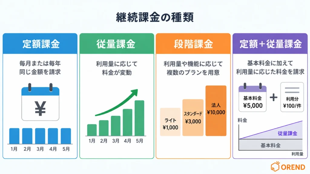 継続課金の種類(定額課金、従量課金、段階課金、定額+従量課金の4種類)