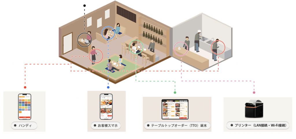 飲食店向け注文システム・アプリのイメージ