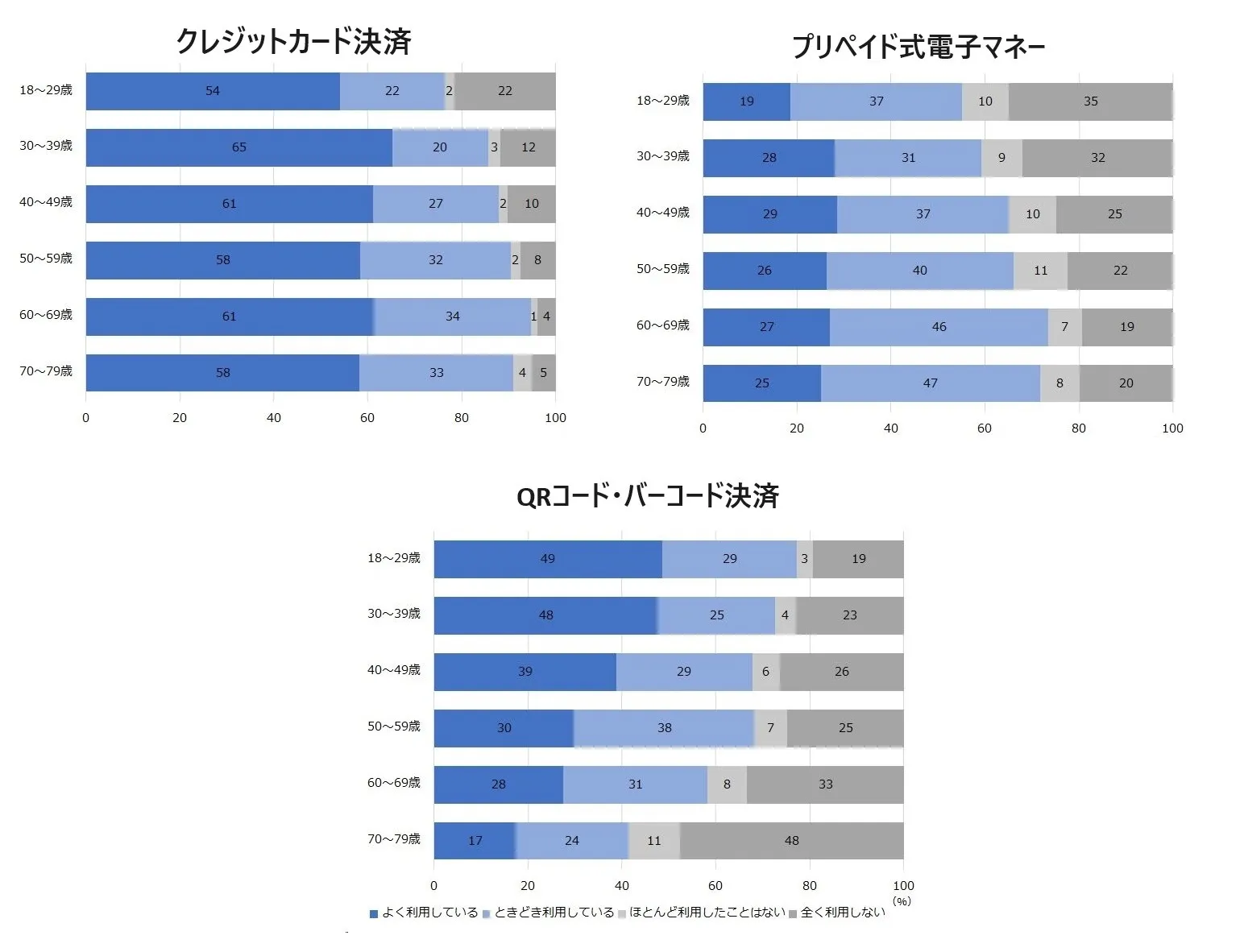 年代別のキャッシュレス決済の利用内訳