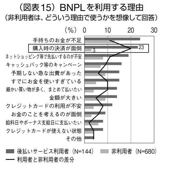 BNPLを利用する理由