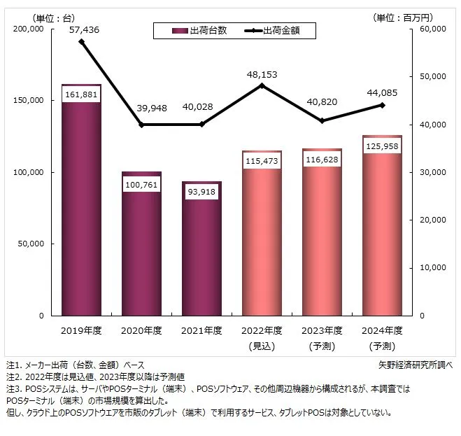 日本のPOSレジ市場規模・成長率