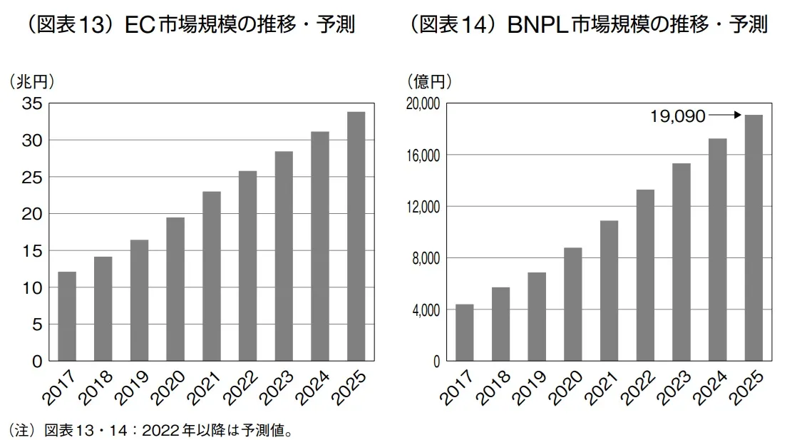 BNPL市場規模の推移・予測