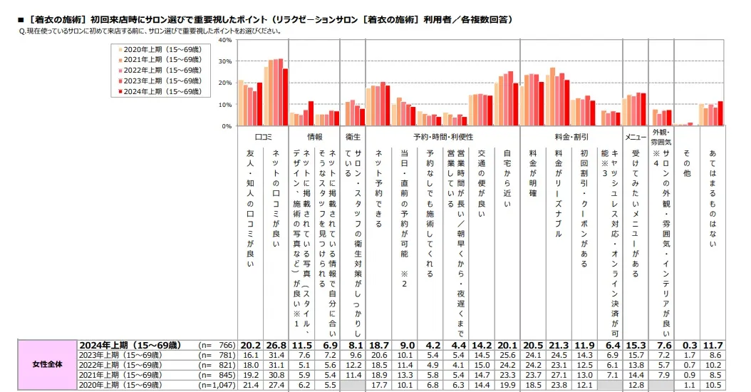 初回来店時にサロン選びで重要視したポイント（女性全体、2024年）