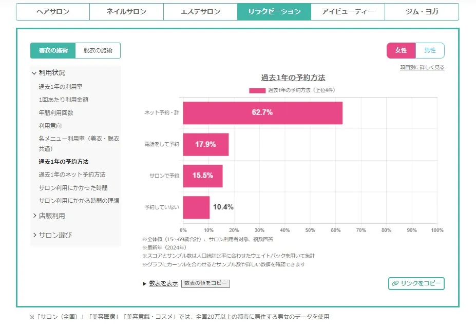 リラクゼーションサービスの過去1年間の予約方法