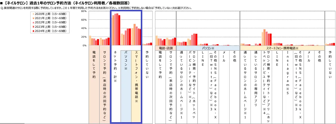 サロンの予約方法の分布