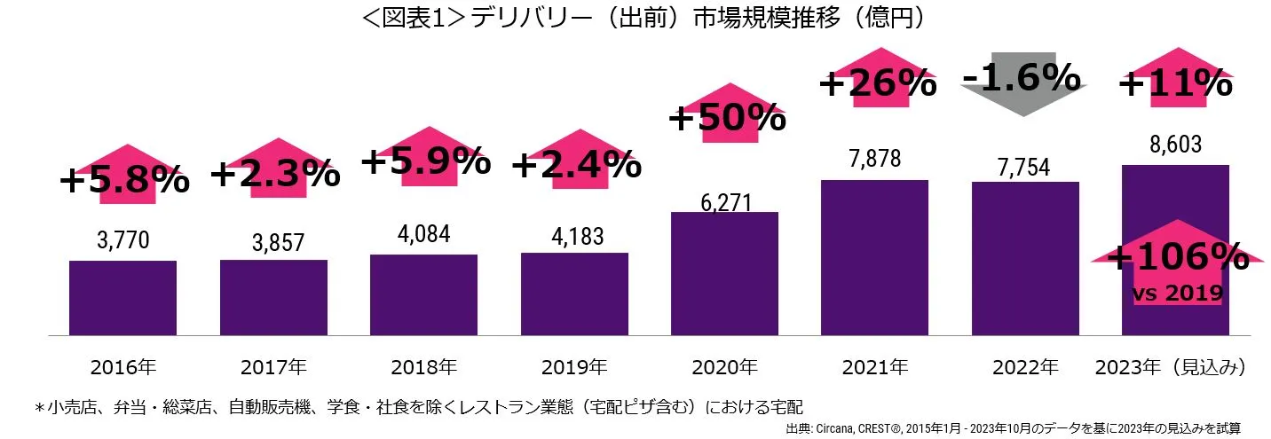 2023年のデリバリー市場規模は8603億円の見込み