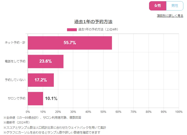 美容サロンの過去一年の予約方法