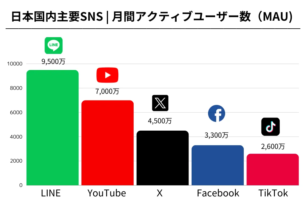 日本国内主要SNSの月間アクティブユーザー数（MAU）
