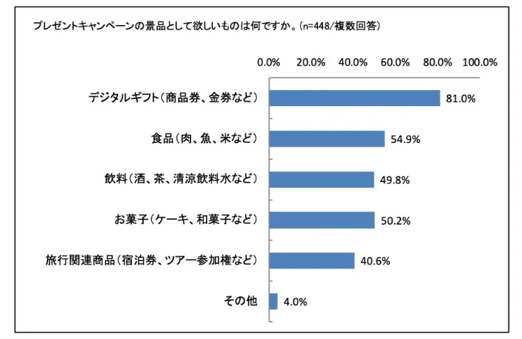 プレゼントキャンペーンに関する調査結果