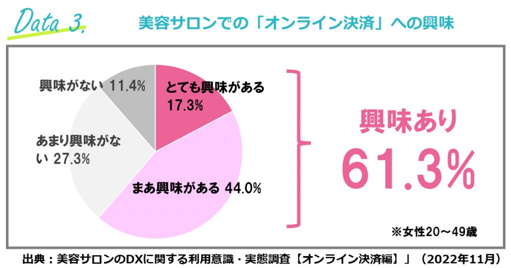 美容サロンでのオンライン決済への興味