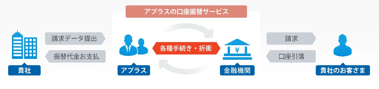 アプラスのサービス内容