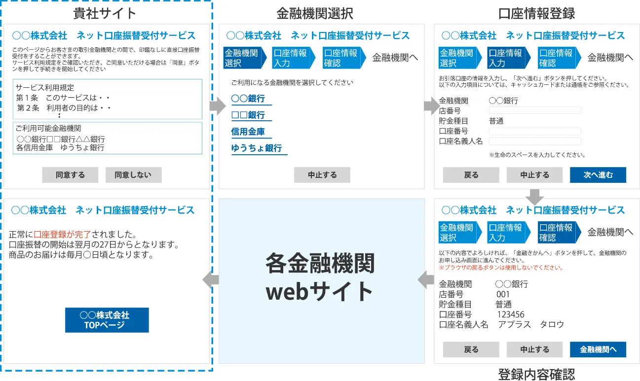 アプラスのweb口座振替受付サービスの画面イメージ