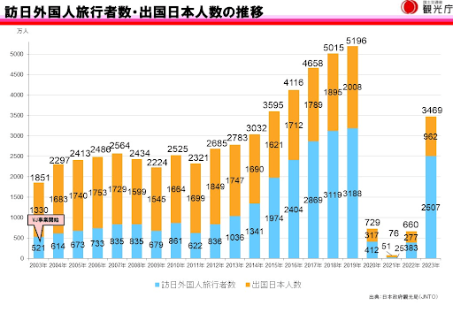 訪日外国人旅行者数・出国日本人数