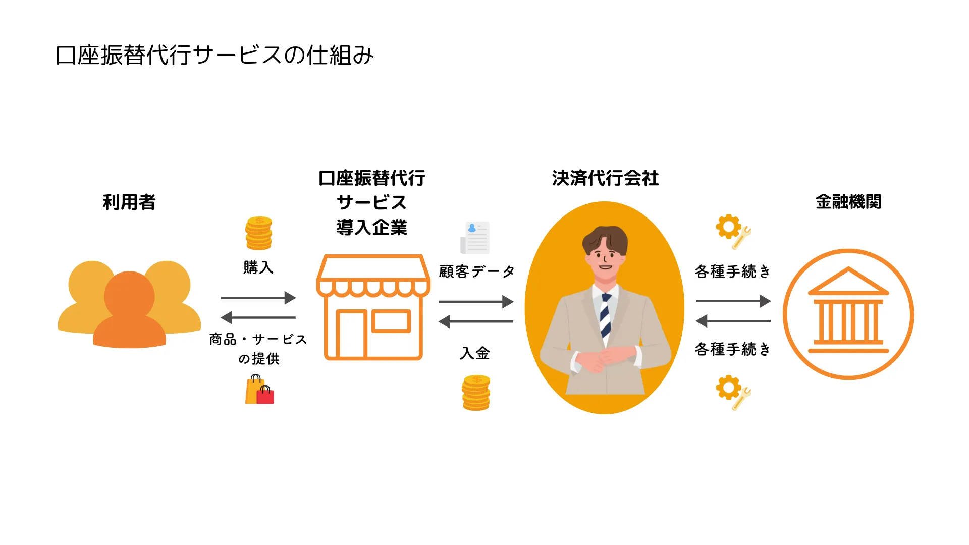 口座振替代行サービスの仕組み