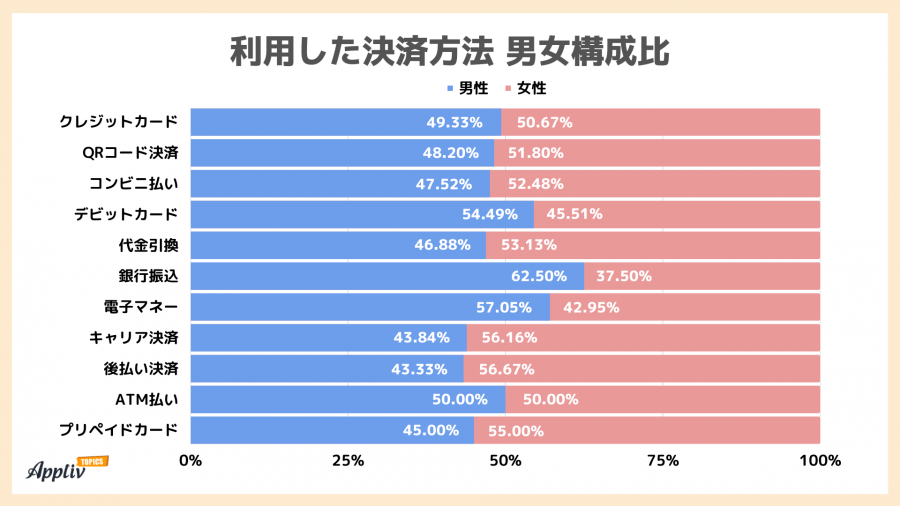 男女別の利用した決済方法の割合