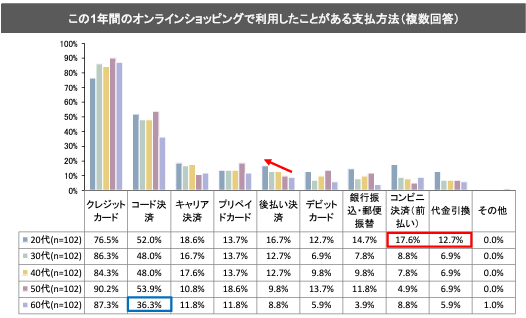 この1年間のオンラインショッピングで利用したことがある支払い方法のグラフ