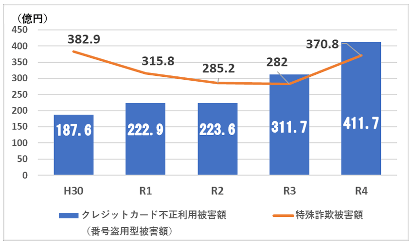 クレジットカード不正利用被害額（番号盗用型被害額）と特殊詐欺被害策の比較