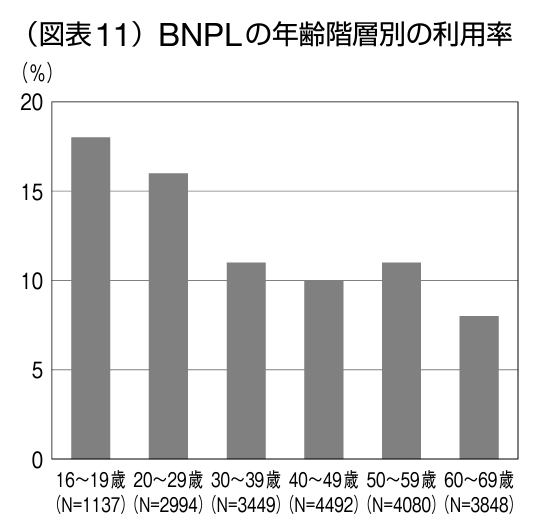 BNPLの年齢別の利用率