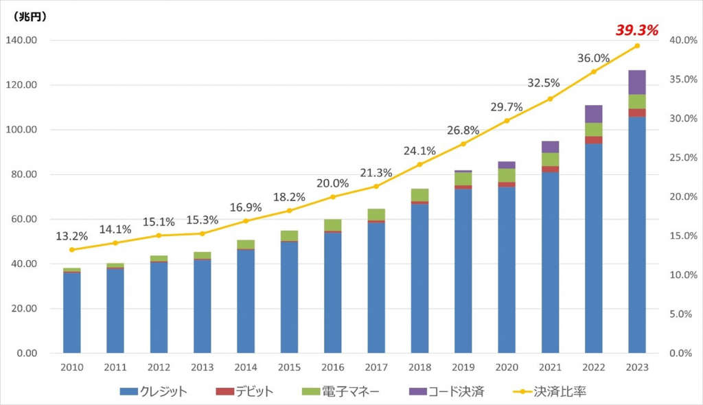 2023年のキャッシュレス決済比率、2010～2023のキャッシュレス決済比率の推移