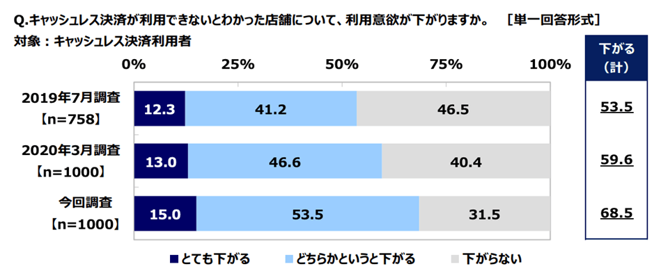 キャッシュレス決済が利用できないとわかった店舗について、利用意欲が下がるかの調査結果