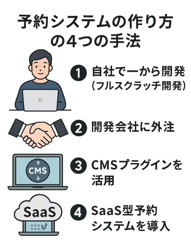 予約システムの作り方4つの手法