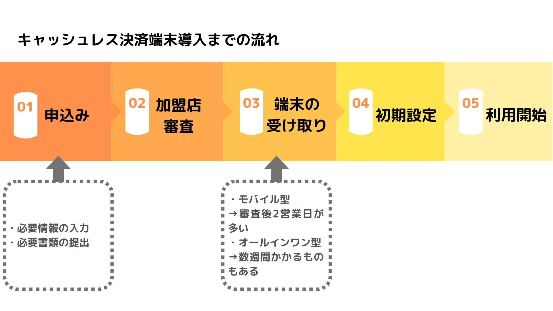 キャッシュレス決済端末導入までの流れ