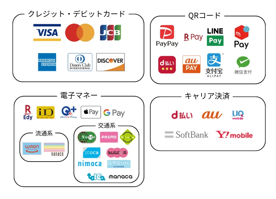 決済の種類（1つ目のクレジットカード・デビットカードにはVisa、Master、JCBなどが属する。2つ目のQRコードにはPayPay、楽天ペイ、D払い、au PAYなどが属する。3つ目のキャリ決済にはドコモ、au、ソフトバンク。電子マネーにはQUIC Pay、流通系にはWAONやNANACO、交通系にはSUICAやPASMOが属する）