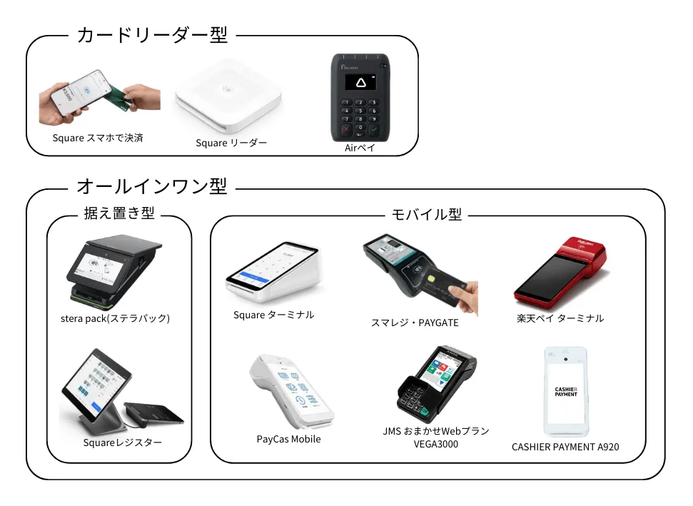 キャッシュレス決済端末をカードリーダー型、オールインワン型、オールインワン型の据え置き型、モバイル型に分けて図解