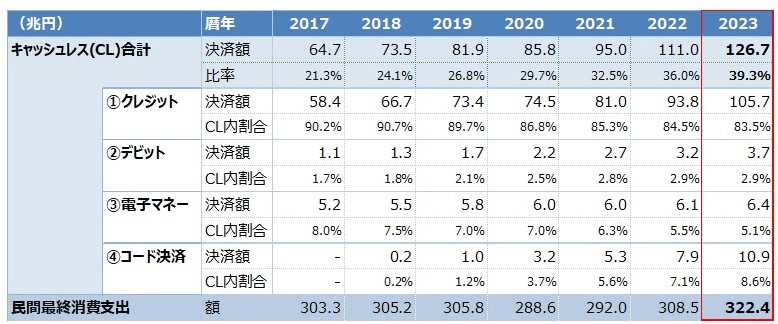 キャッシュレス決済額及び比率の内訳の推移