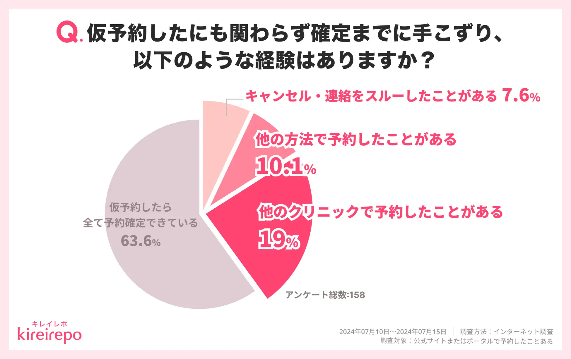 仮予約した後のキャンセル理由