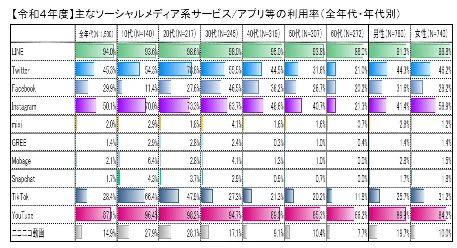 主なSNSの利用率（年代別）